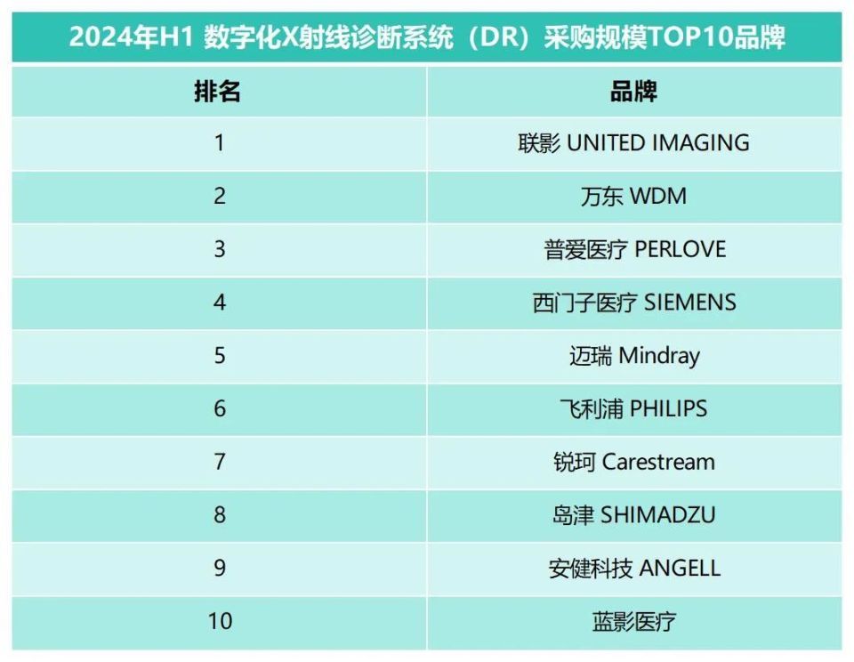 南京普爱dr怎么样联影第一，近三年县域DR市场排行榜_https://www.jmylbn.com_新闻资讯_第2张