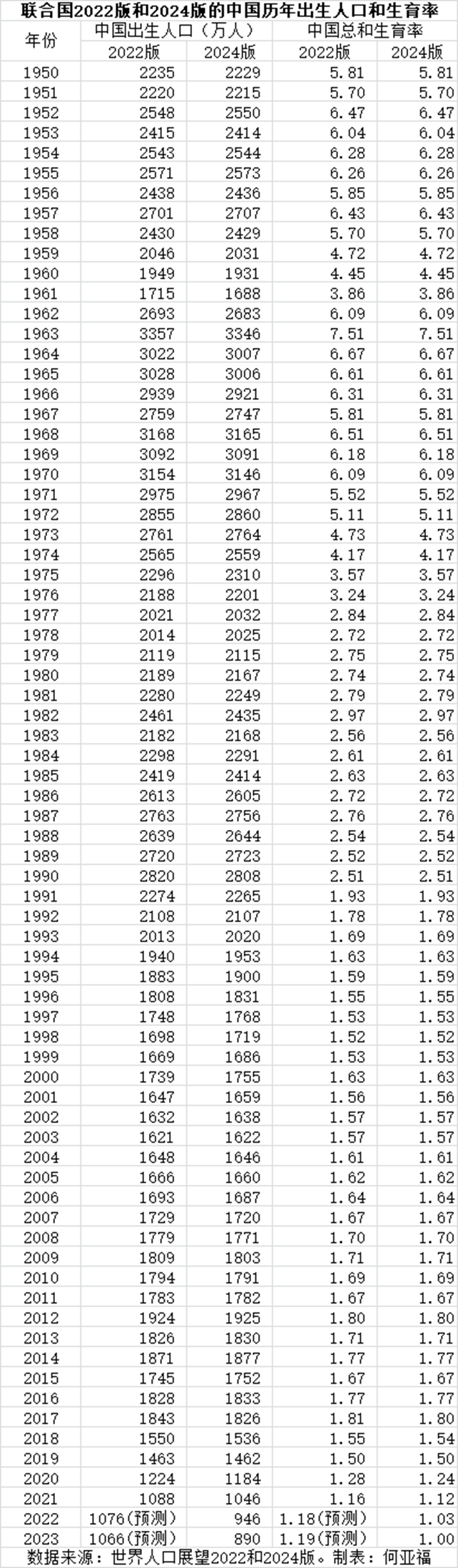 2024年世界出生人口_联合国预计中国2024年出生人口为882万