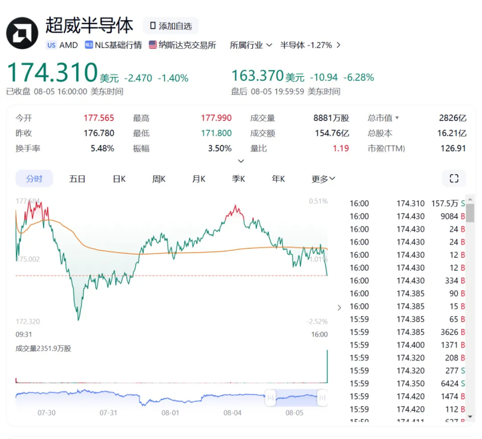 AMD降速，“芯片女王”败给了川普？-腾讯新闻