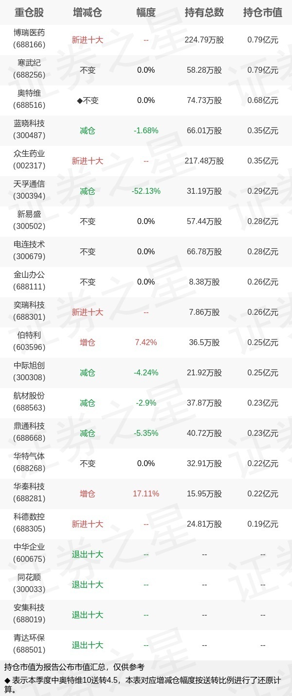 基金持仓动向：万家基金李文宾四季度加仓这些股（名单）_腾讯新闻