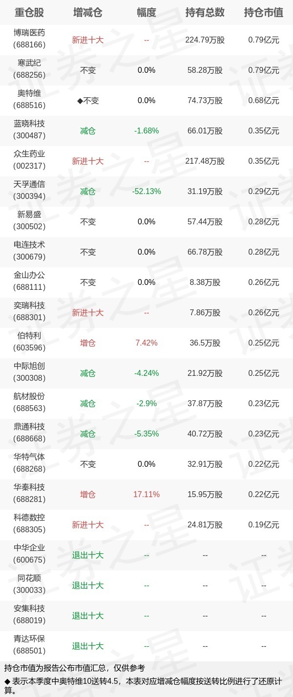 基金持仓动向：万家基金李文宾四季度加仓这些股（名单）