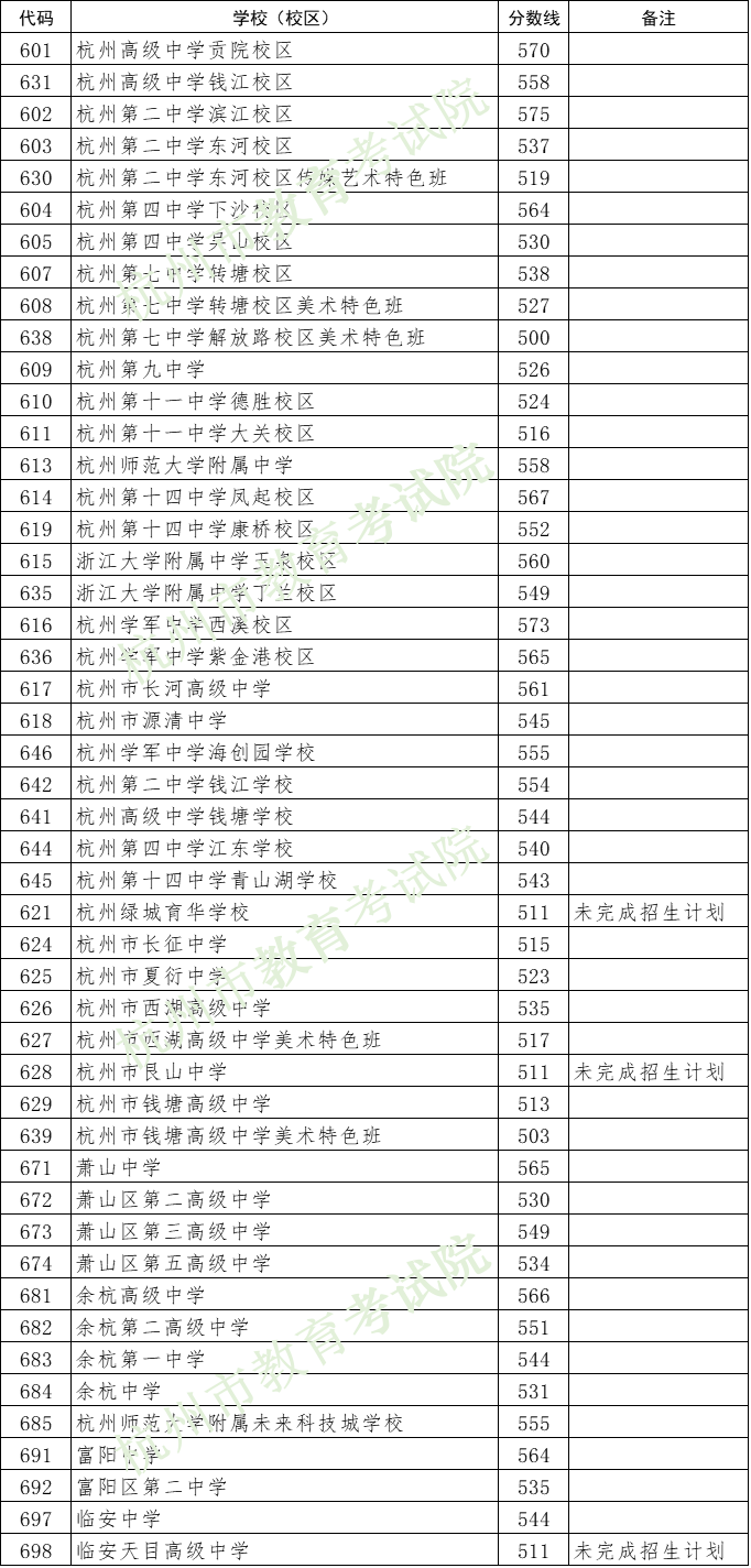 杭州高中分数线图片