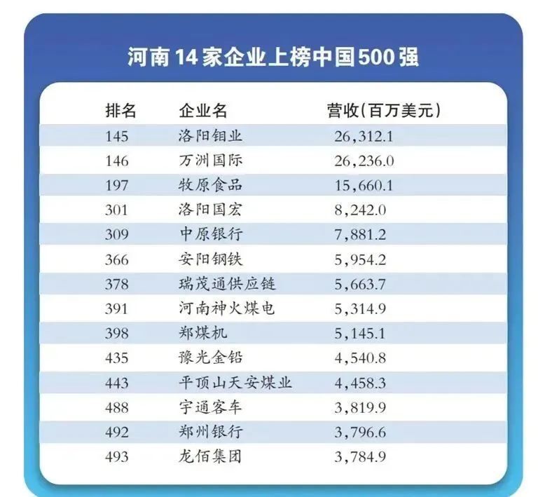 2024《财富》中国500强发布,济源企业上榜