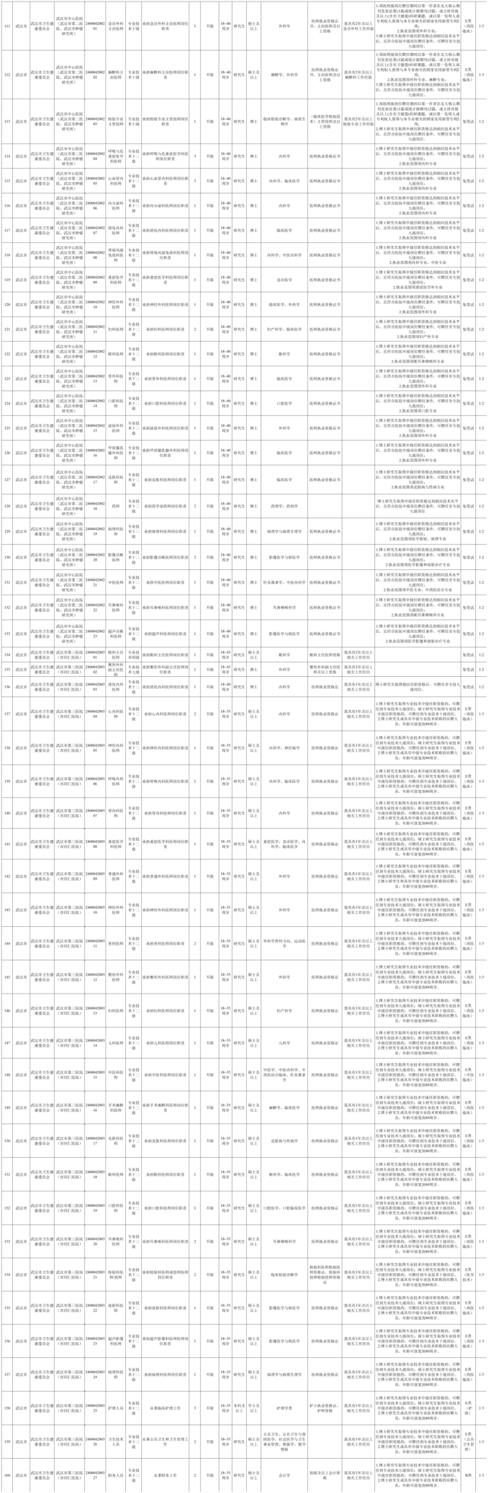 武汉市2024年度事业单位公开招聘3518人