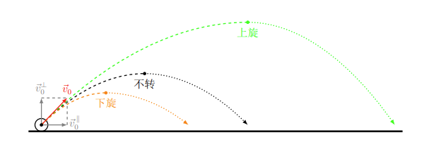 物体运动轨迹图怎么画图片