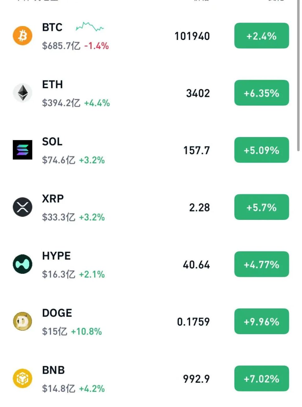 加密货币集体拉升，近20万人爆仓-腾讯新闻