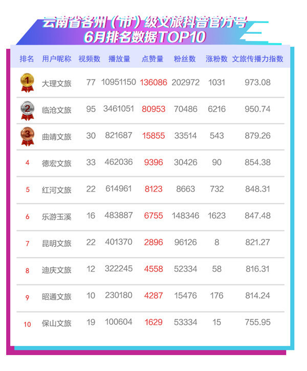 云南文旅发布抖音官方号 2024年6月传播力指数:@临沧文旅 @思茅文旅