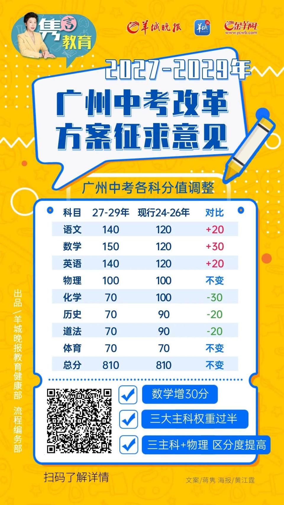 广州中考改革方案征求意见:数学提高30分,成为分值最高学科