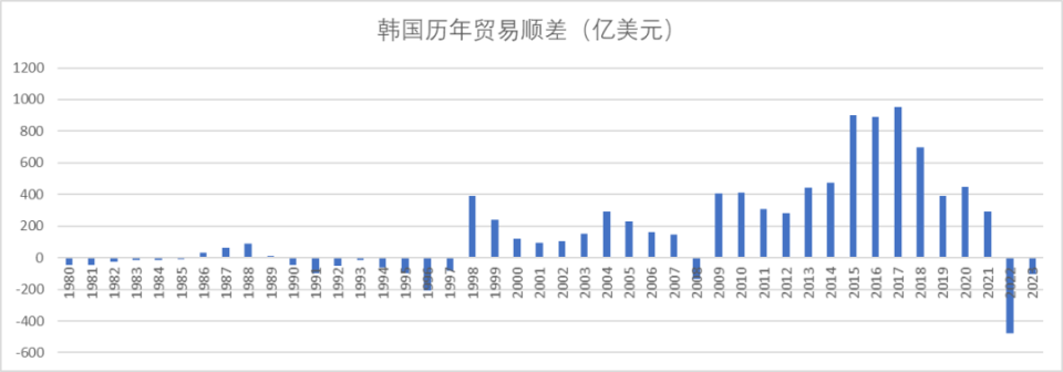 在WTO官網(wǎng)查詢過(guò)去40年數(shù)據(jù)，日韓都逆差了，臺(tái)灣未來(lái)會(huì)出現(xiàn)逆差么？