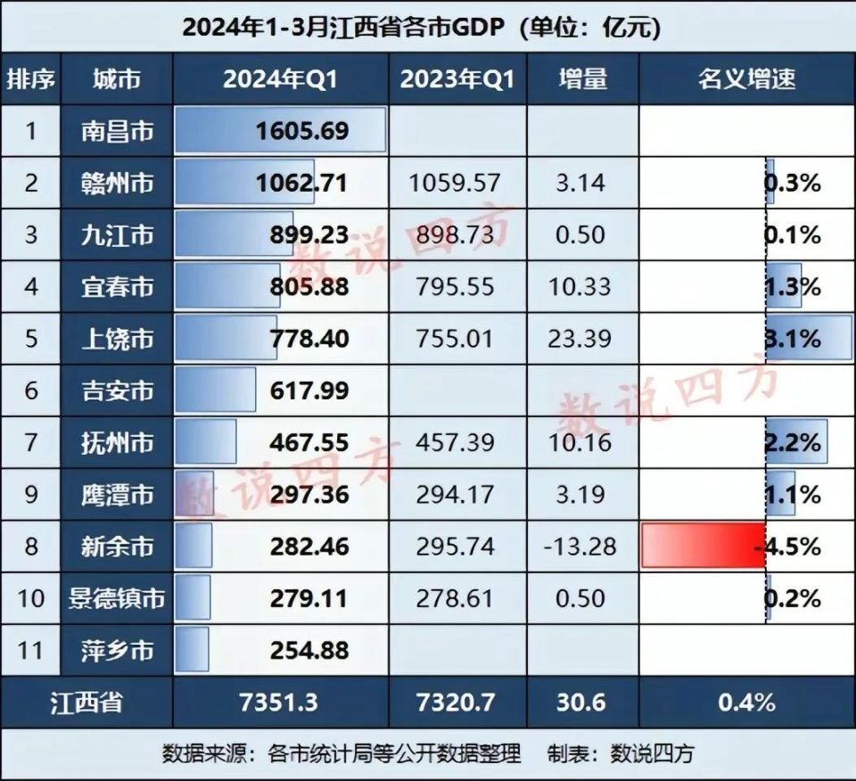 江西省各设区市2024年一季度gdp公布