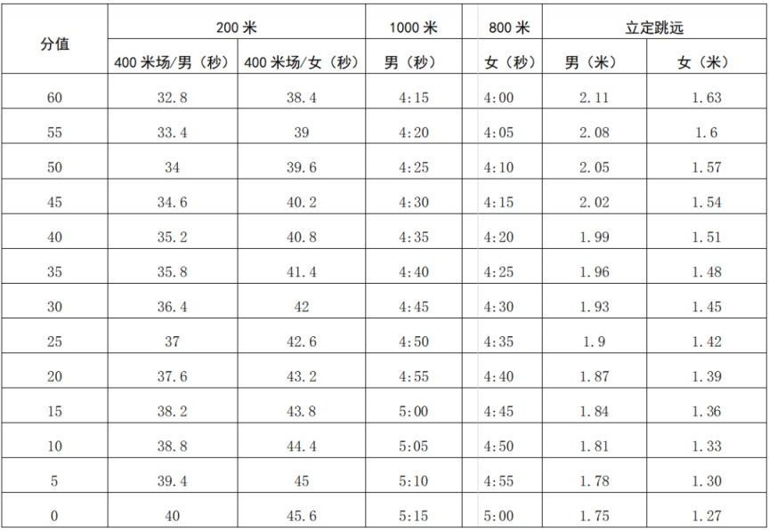 一文詳解2023年中考體育評分標準及應對策略 - 265學校教育網