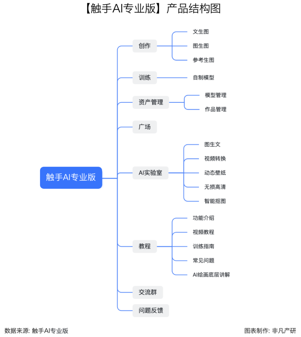 产品评测｜智能绘画演绎创新，触手AI专业版：共享开放创作平台＋模型上传、训练、调用 · 原文图片 3