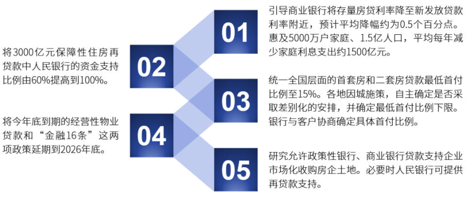 利好政策不断，促进房地产市场止跌回稳