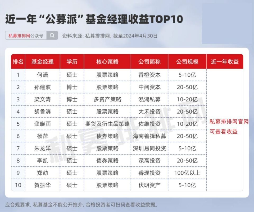 香橙资本的何潇,中阅资本的孙建波,泓湖私募的梁文涛分别位居前三近 