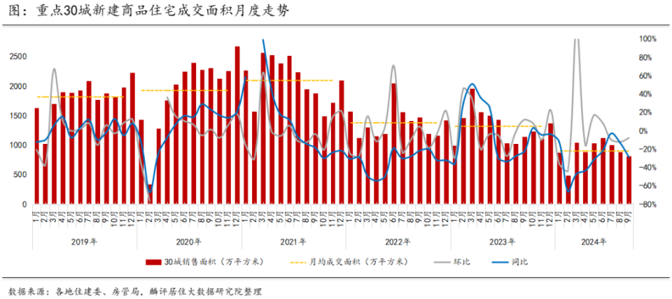 9月新房供应增加，成交量延续降势_腾讯新闻