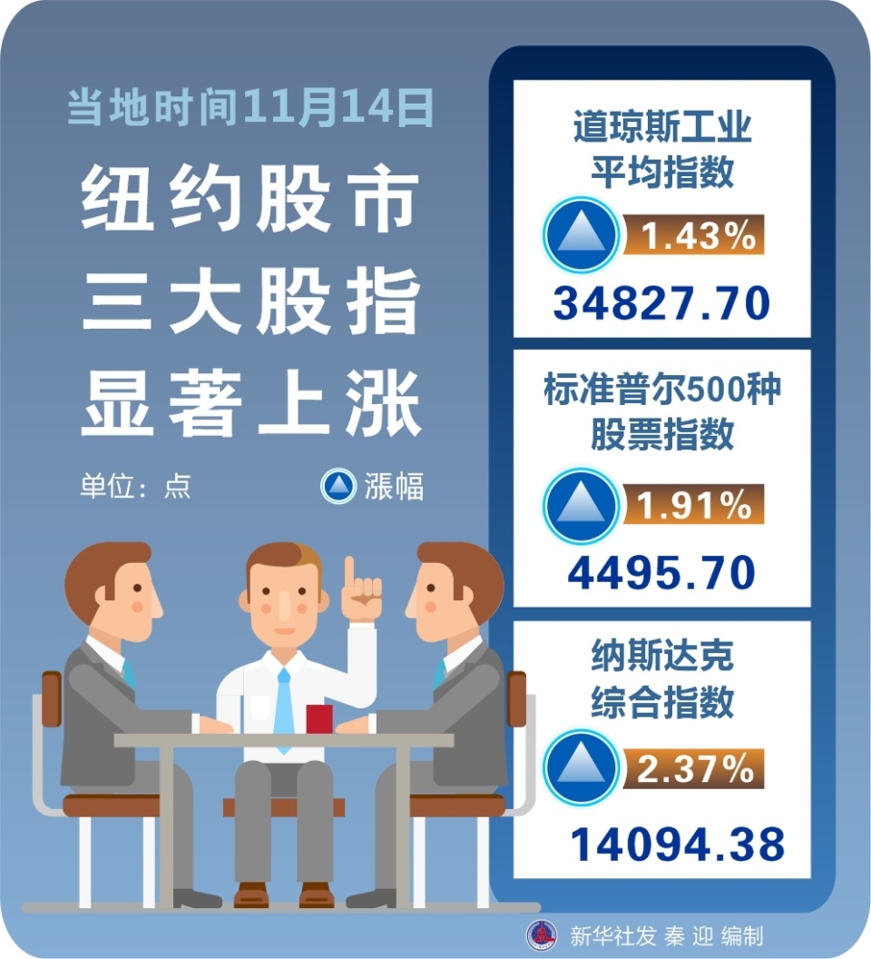 纽约股市三大股指显著上涨_腾讯新闻