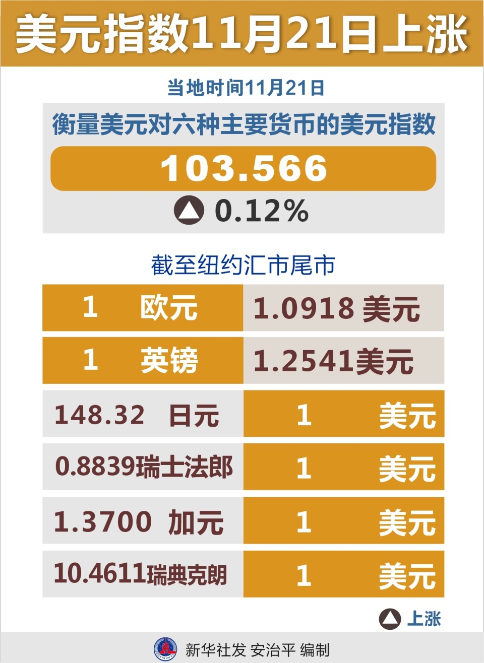 美元指數11月21日上漲_騰訊新聞