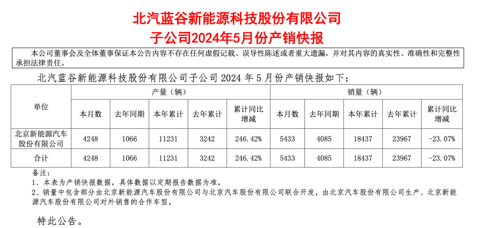 北汽蓝谷:子公司前5月销量同比减少23.07%