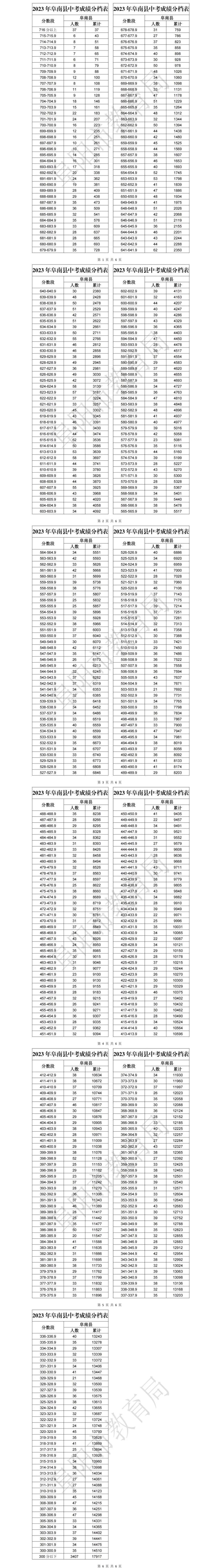 阜阳2023年中考成绩分档表公布