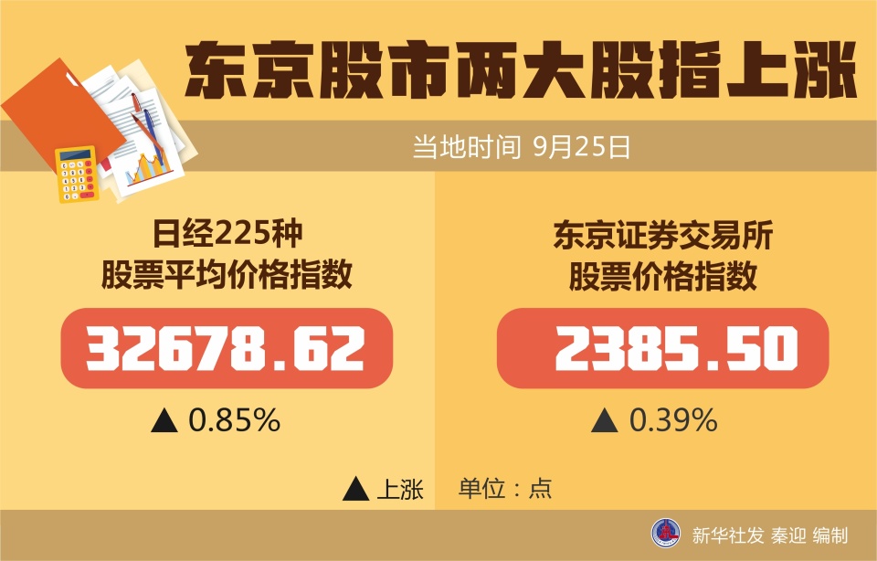东京股市两大股指上涨_腾讯新闻
