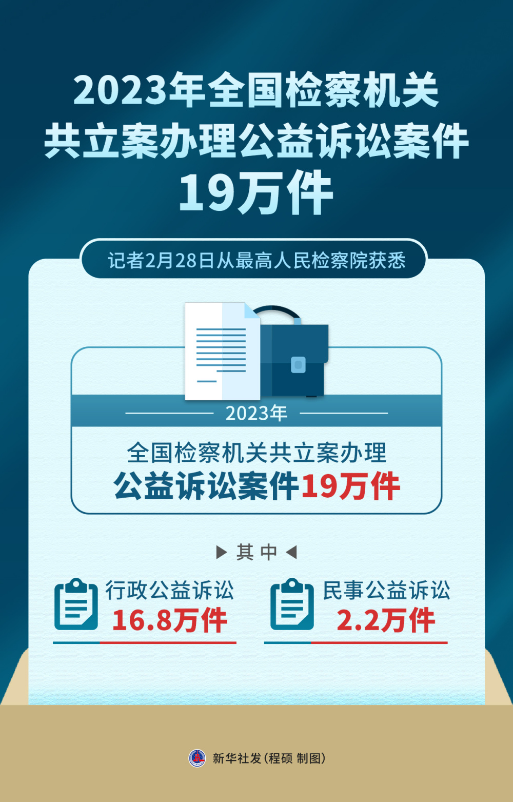 2023年全国检察机关共立案办理公益诉讼案件19万件_腾讯新闻