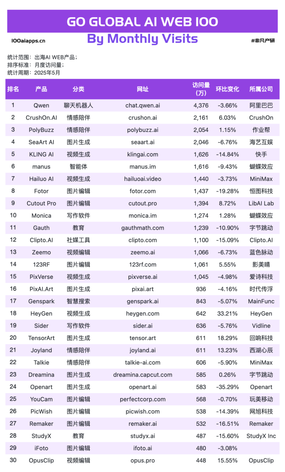 AI 出海两极分化：Web 靠视觉收钱，App 靠场景起飞｜5 月榜单出炉 · 原文图片 3