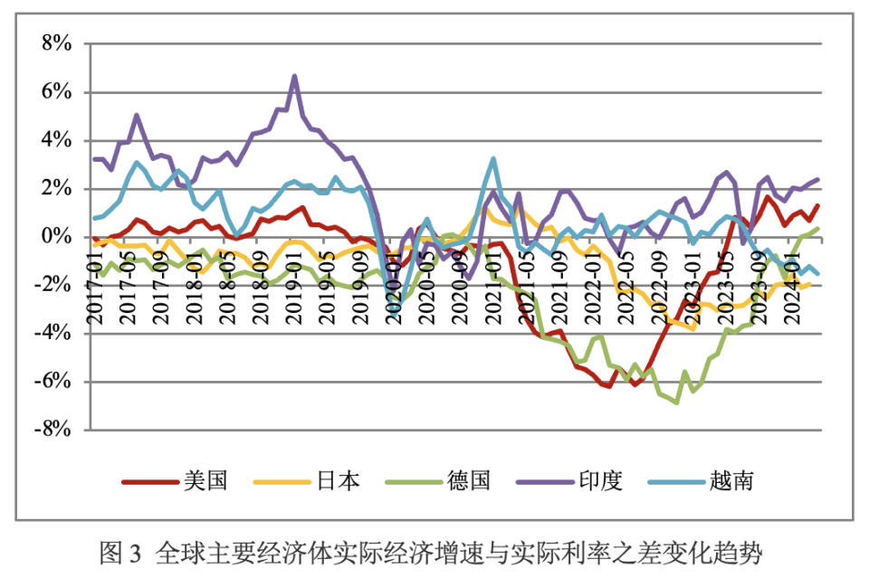 美国实际利率自2020年初以来快速走低,2022年上半年最低值为-6.