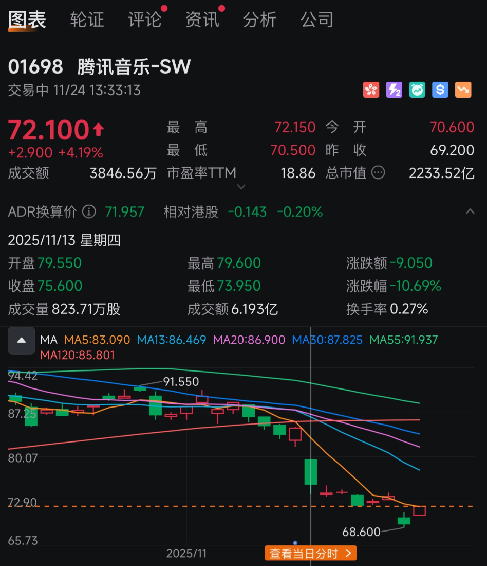 腾讯音乐｜竞争加剧市场重新估价