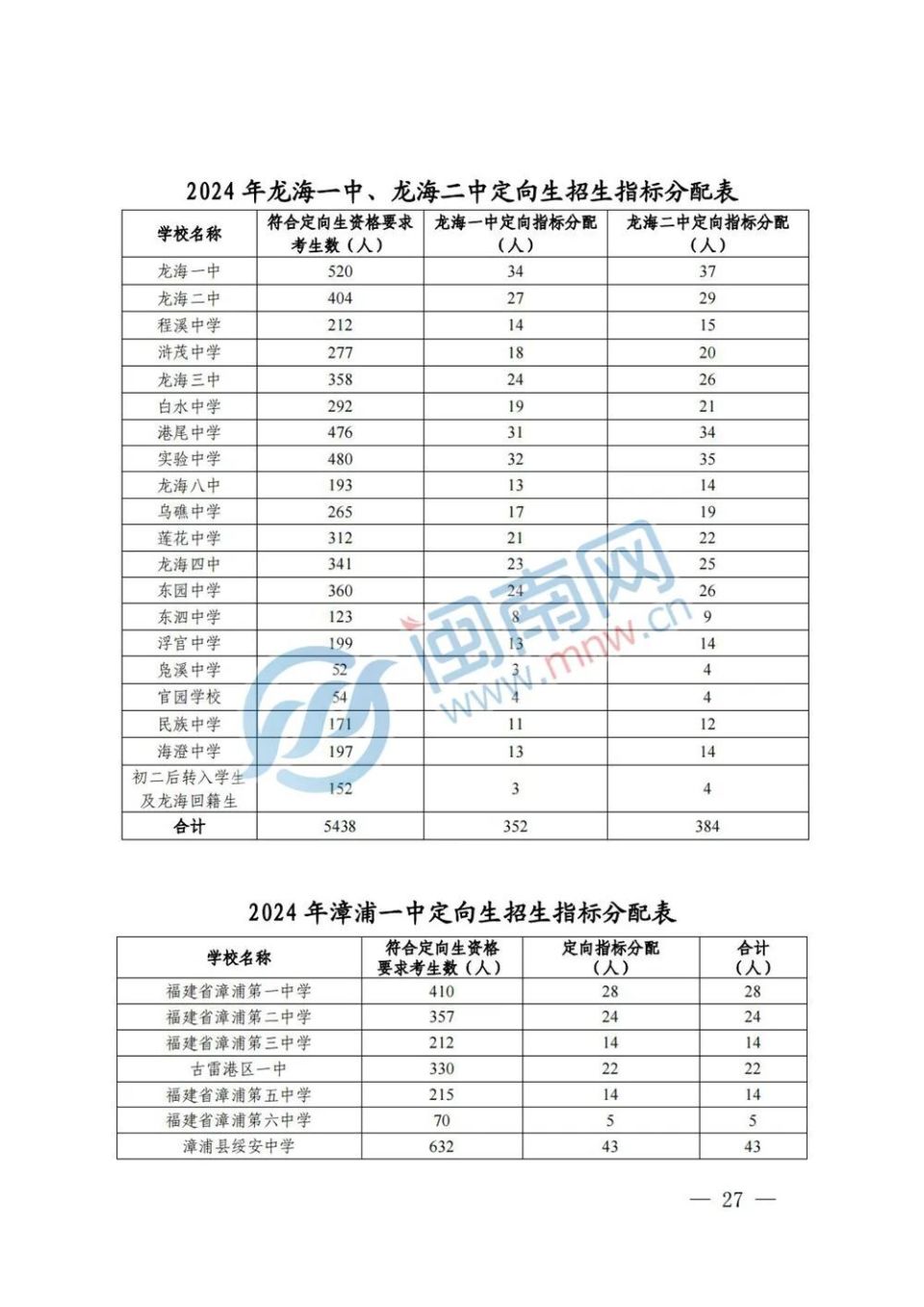 云霄一中,诏安一中,东山一中,东山二中,平和一中,南靖一中,长泰一中