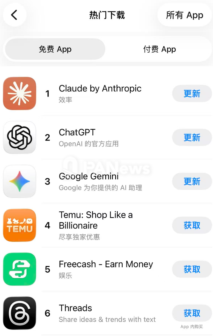 anthropic旗下ai应用claude跃升至美国app store免费应用下载榜首_腾