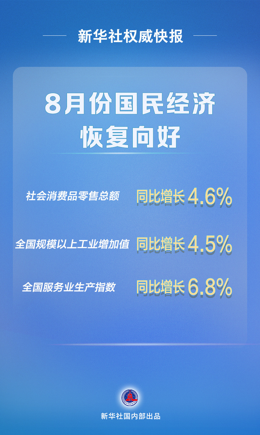 新华社权威快报|8月份国民经济恢复向好