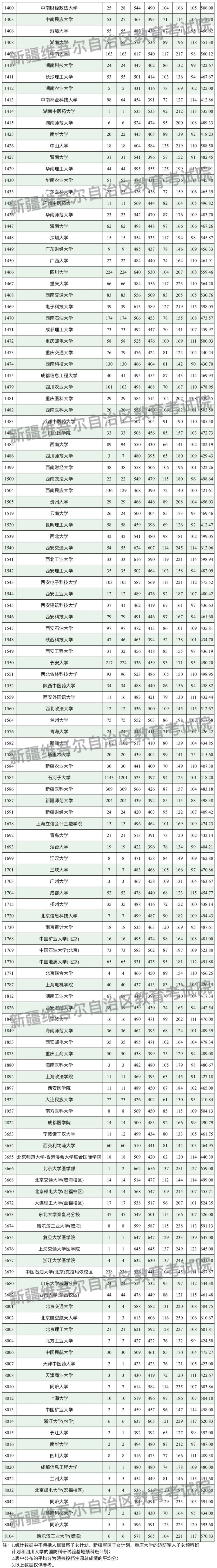 新疆985大学图片