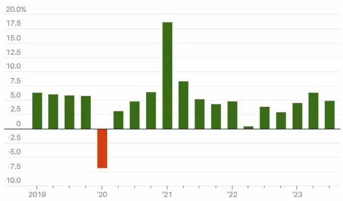 2019年第一季度至2023年第三季度中國gdp同比變化中國政府今年已兩次