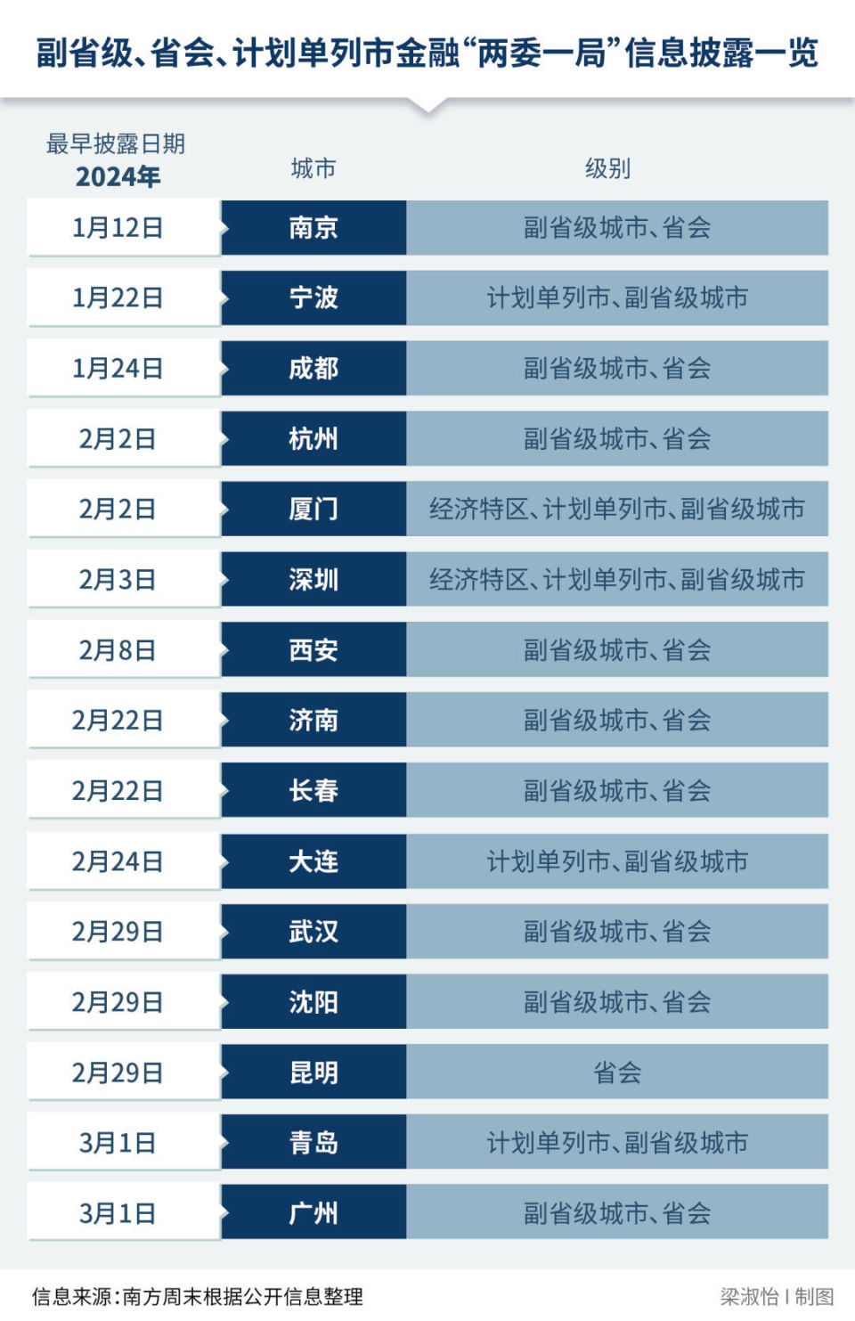地方金融"两委一局"挂牌收官在即,新型央地监管体制逐渐成形_腾讯新闻