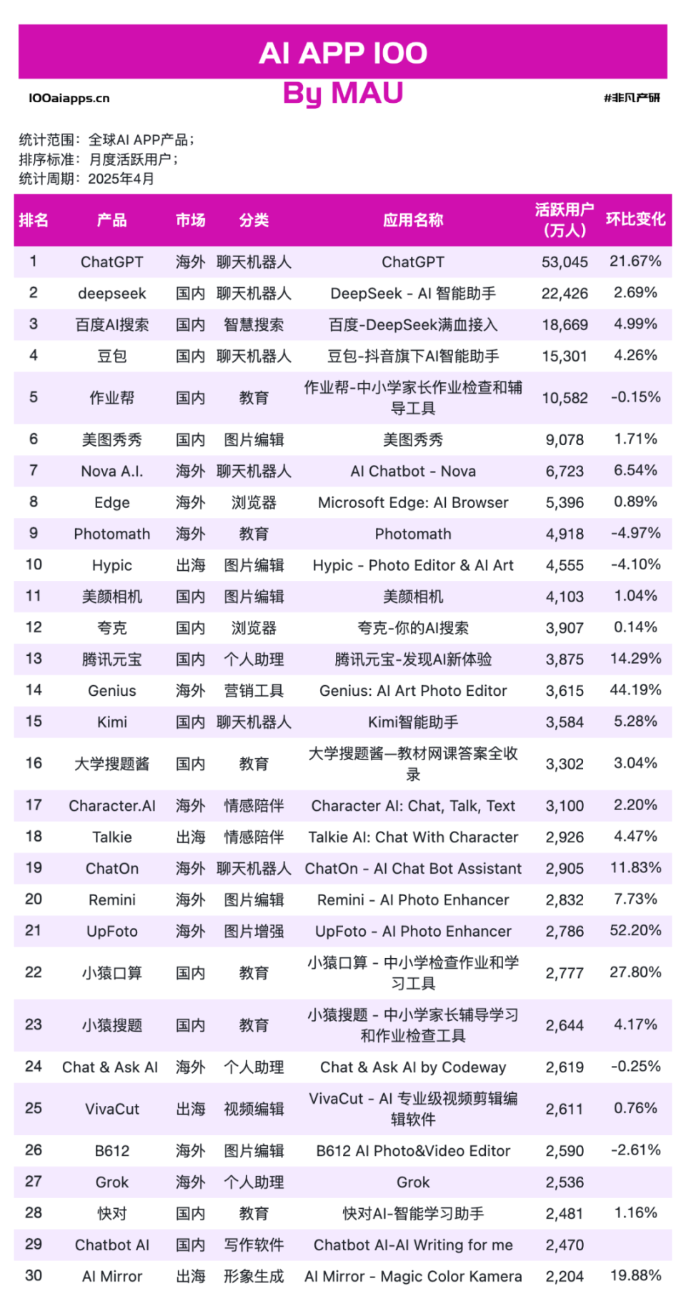 红杉预言“AI卖收益”，海外最赚钱的中国 App 花落杭州？_腾讯新闻