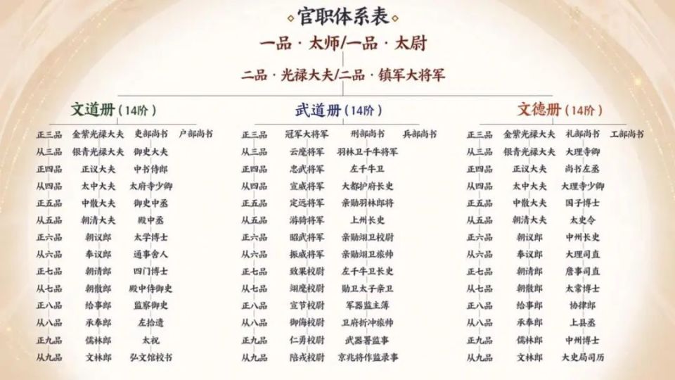 古代各种将军职位排行