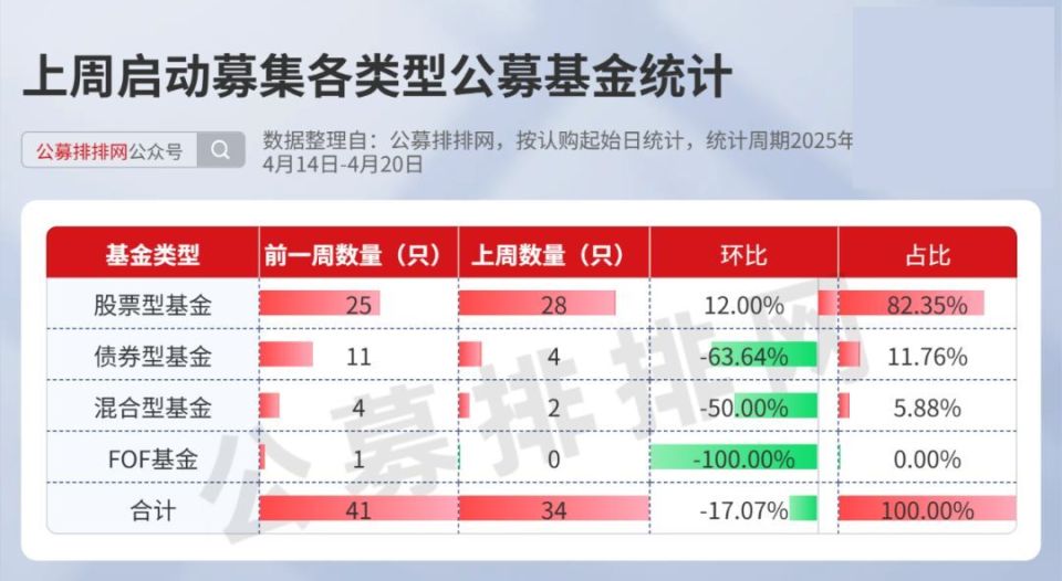 公募周报：公募连续三周高密度调研，股票型基金发行创半年新高_腾讯新闻
