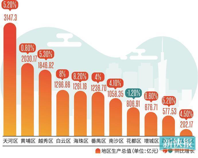 广州gdp构成比例图图片