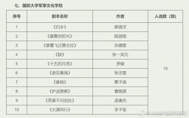 北京师范大学,中国艺术研究院,中国电影艺术研究中心,国防大学军事