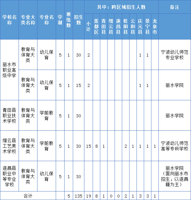 "五年制学前教育大专班"招生计划表