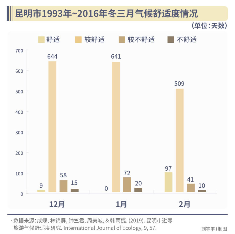 昆明:没有夏天的城市,没有安放生活的阻力