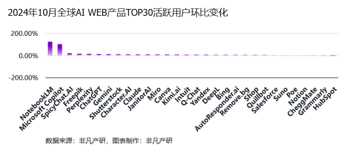 非凡产研:2024年10月全球AI应用流量报告 · 原文图片 7