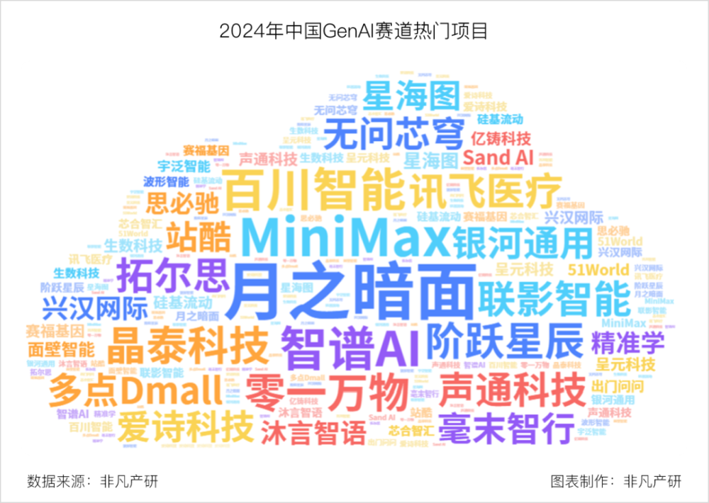 非凡产研 | 2024年全球GenAI行业年报 · 原文图片 36