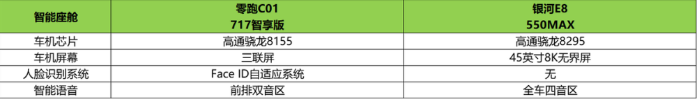 预算18万，零跑c01和银河e8，该怎么选？ 腾讯新闻