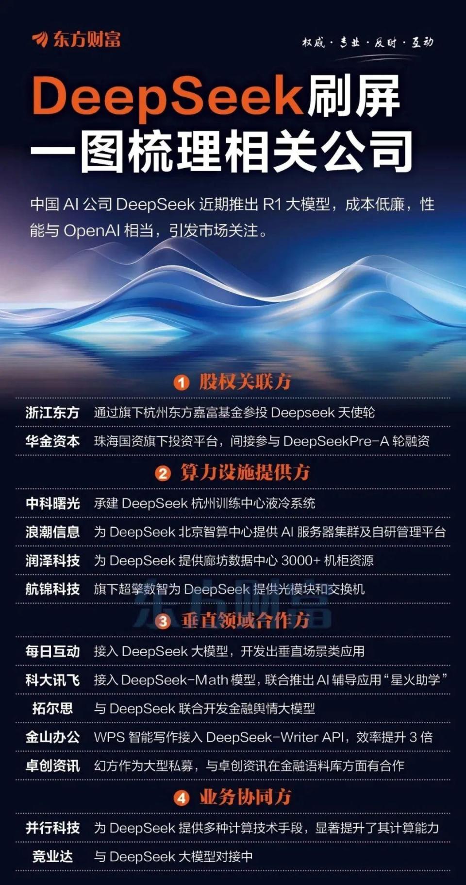 超35亿元资金疯抢！DeepSeek相关基金名单来了！-腾讯新闻