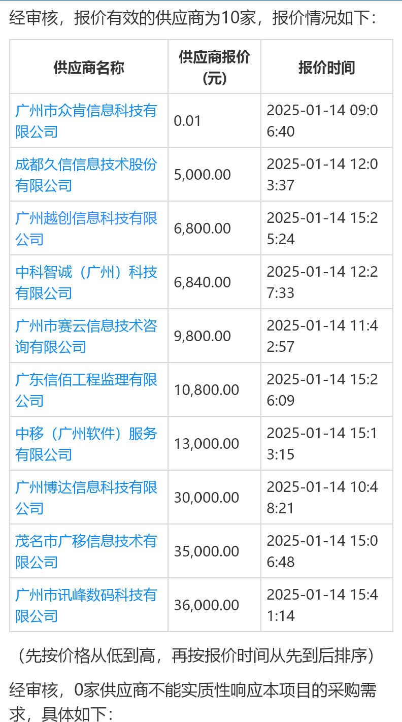 V2EX：2024澳门资料大全正版资料免费2024年1期-广东一公司1分钱中标高校采购项目，学校：合法合规但不合理  第1张