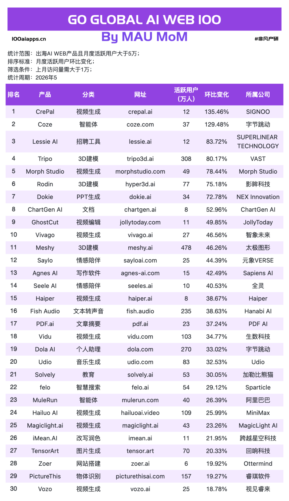 1亿美金、26亿估值、24%跌幅，这个出海AI应用重写了“增长”的定义 · 原文图片 5