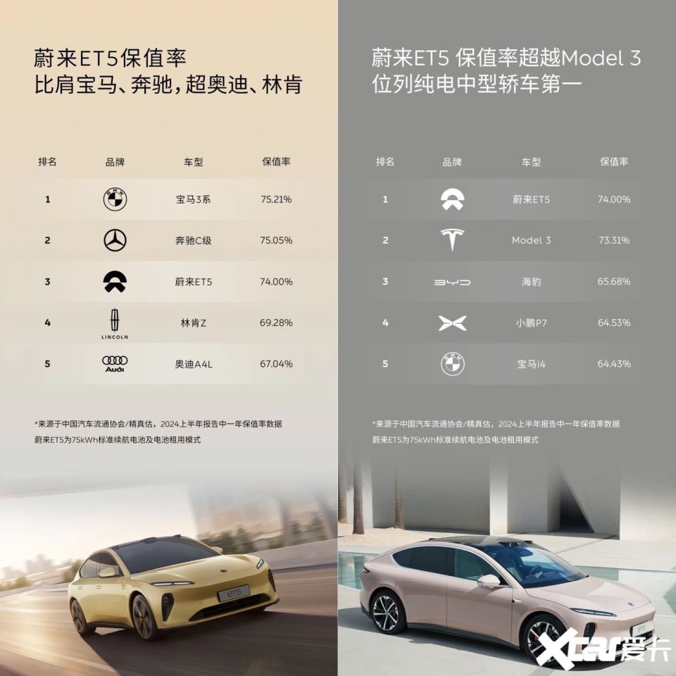 蔚来保值率超过宝马、奥迪、特斯拉！你还说电车不保值吗？-腾讯新闻