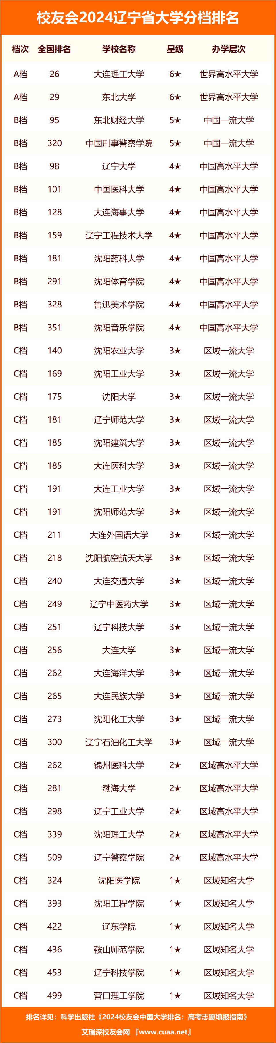 校友会2024辽宁省高职院校分档排名,沈阳职业技术学院雄居最高档