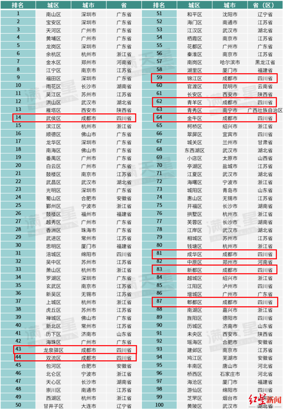 赛迪创新百强区（2025）发布，成都9个区上榜，数量第一！
